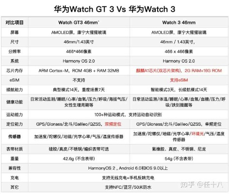 (华为gt3的区别)从外观到性能，华为GT3还是华为GT3i哪个更值得购买呢？